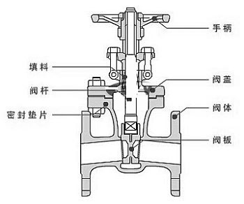 球閥與閘閥：哪個最適合您的應用？